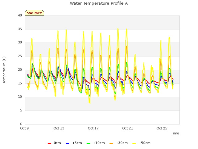 Explore the graph:Water Temperature Profile A in a new window