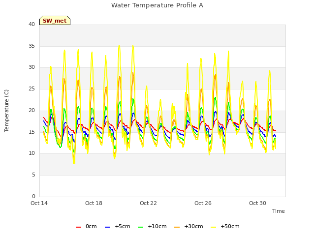 Explore the graph:Water Temperature Profile A in a new window