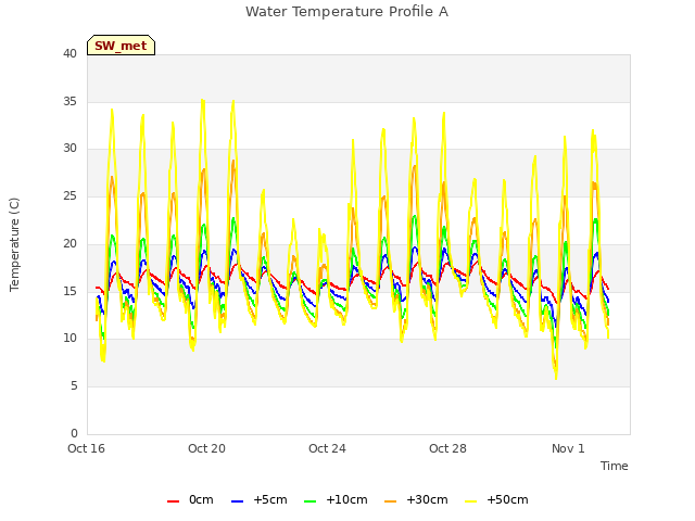 Explore the graph:Water Temperature Profile A in a new window