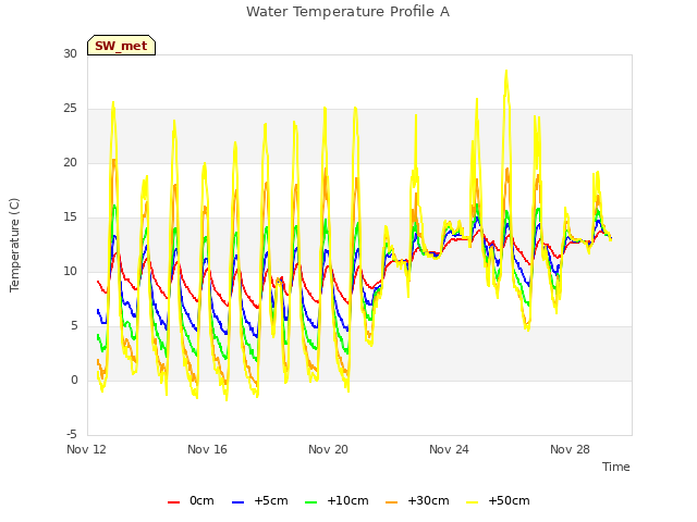 Explore the graph:Water Temperature Profile A in a new window