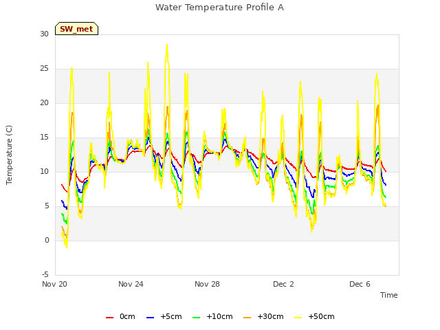 Explore the graph:Water Temperature Profile A in a new window