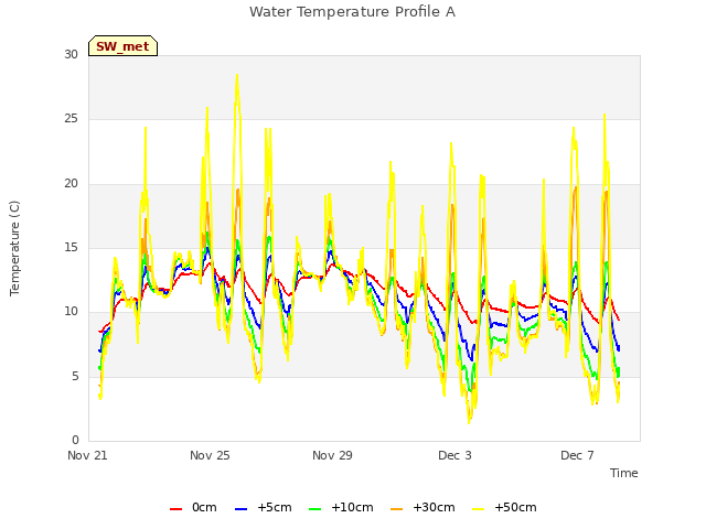 Explore the graph:Water Temperature Profile A in a new window