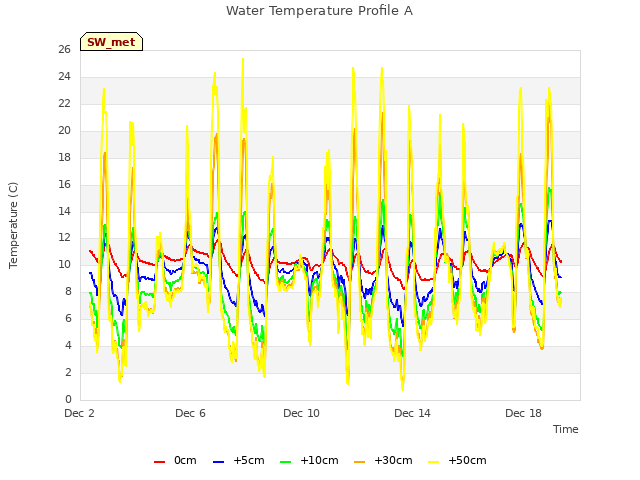 Explore the graph:Water Temperature Profile A in a new window