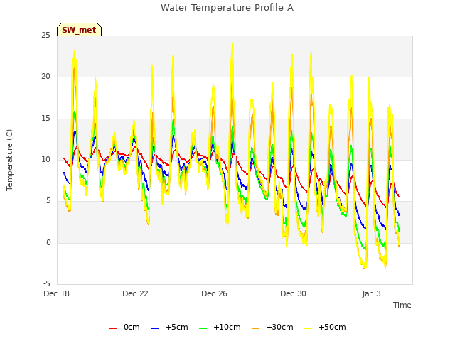 Explore the graph:Water Temperature Profile A in a new window