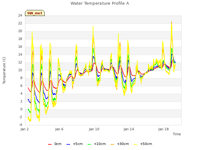 Explore the graph:Water Temperature Profile A in a new window