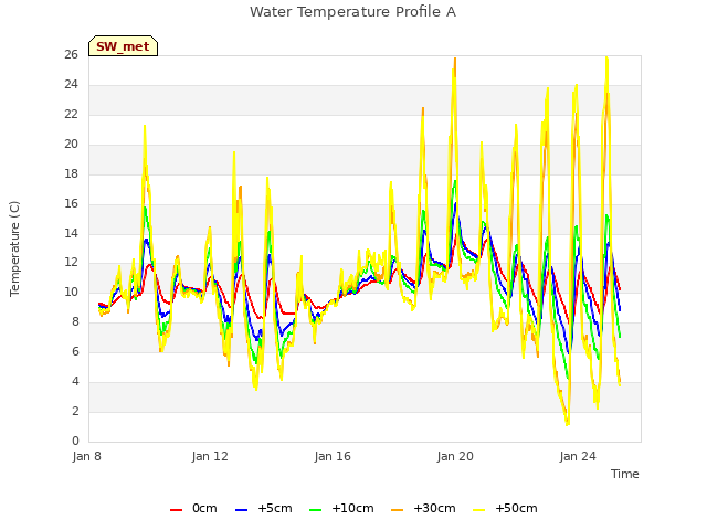 Explore the graph:Water Temperature Profile A in a new window