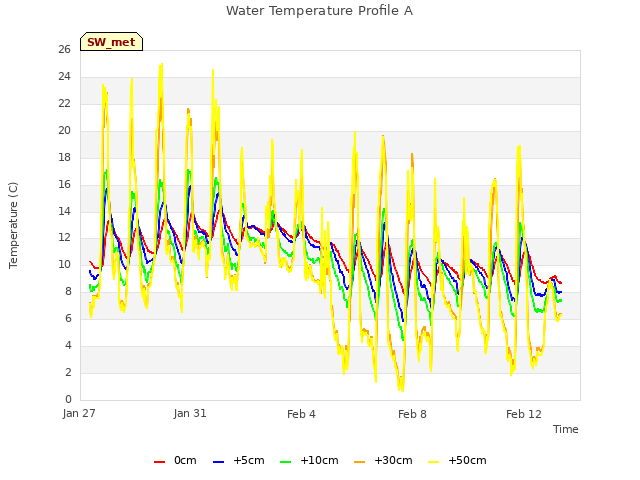 Explore the graph:Water Temperature Profile A in a new window