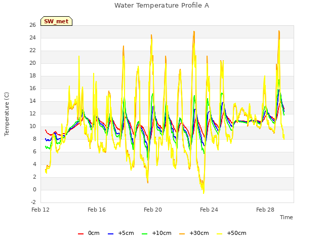 Explore the graph:Water Temperature Profile A in a new window