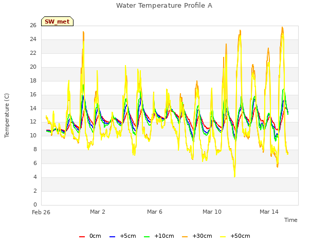 Explore the graph:Water Temperature Profile A in a new window