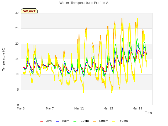 Explore the graph:Water Temperature Profile A in a new window