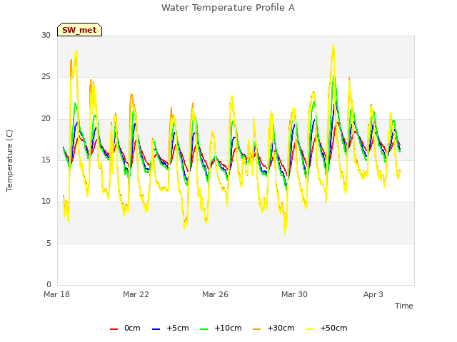 Explore the graph:Water Temperature Profile A in a new window