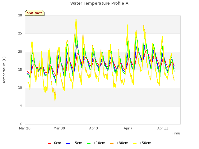 Explore the graph:Water Temperature Profile A in a new window