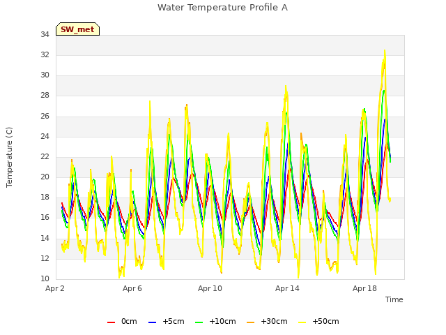 Explore the graph:Water Temperature Profile A in a new window