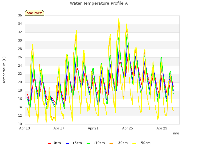 Explore the graph:Water Temperature Profile A in a new window