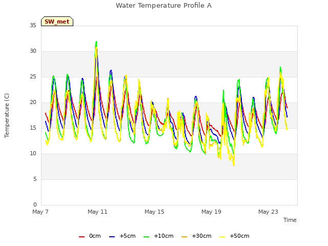 Explore the graph:Water Temperature Profile A in a new window