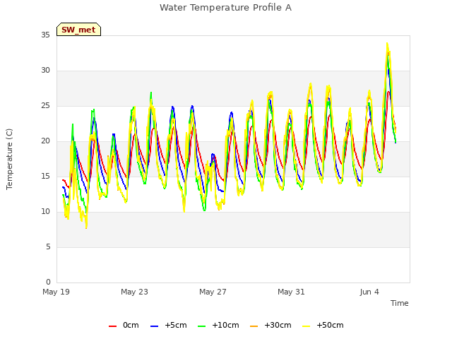 Explore the graph:Water Temperature Profile A in a new window