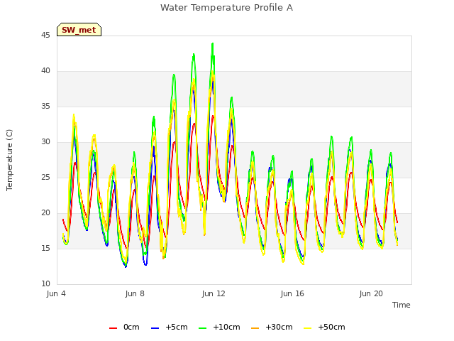 Explore the graph:Water Temperature Profile A in a new window