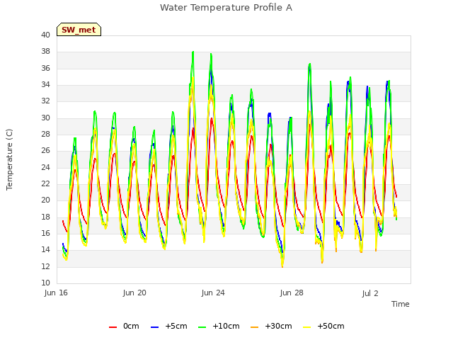 Explore the graph:Water Temperature Profile A in a new window