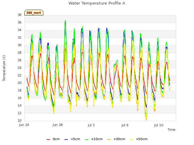 Explore the graph:Water Temperature Profile A in a new window