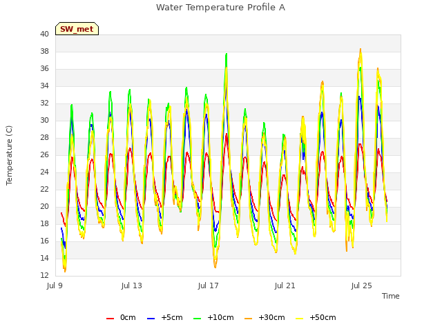 Explore the graph:Water Temperature Profile A in a new window