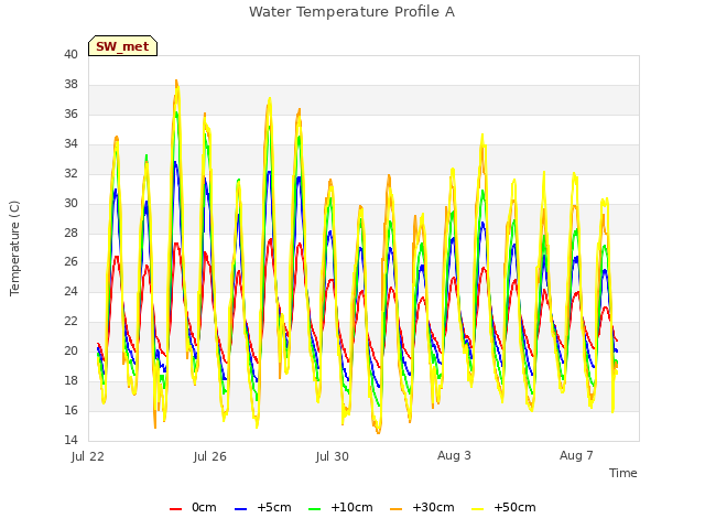 Explore the graph:Water Temperature Profile A in a new window