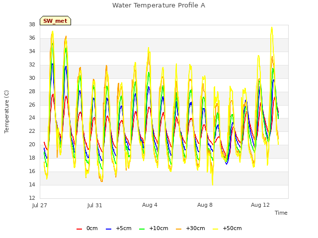 Explore the graph:Water Temperature Profile A in a new window