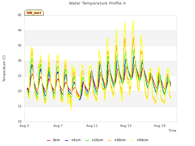 Explore the graph:Water Temperature Profile A in a new window