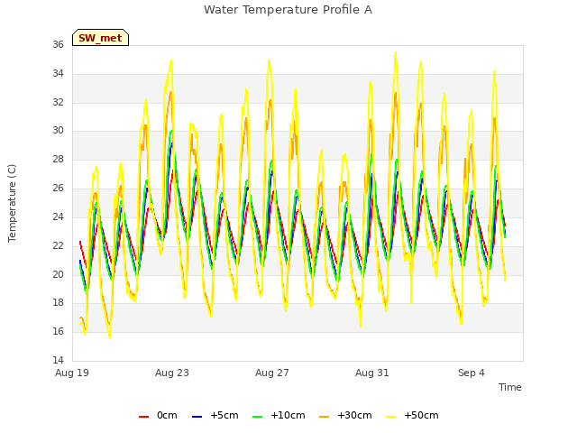 Explore the graph:Water Temperature Profile A in a new window