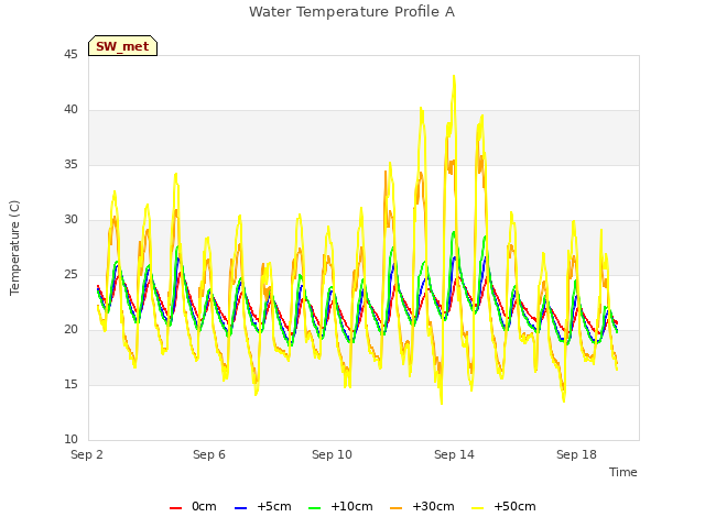 Explore the graph:Water Temperature Profile A in a new window