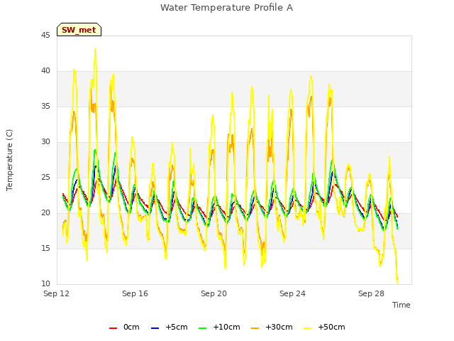 Explore the graph:Water Temperature Profile A in a new window