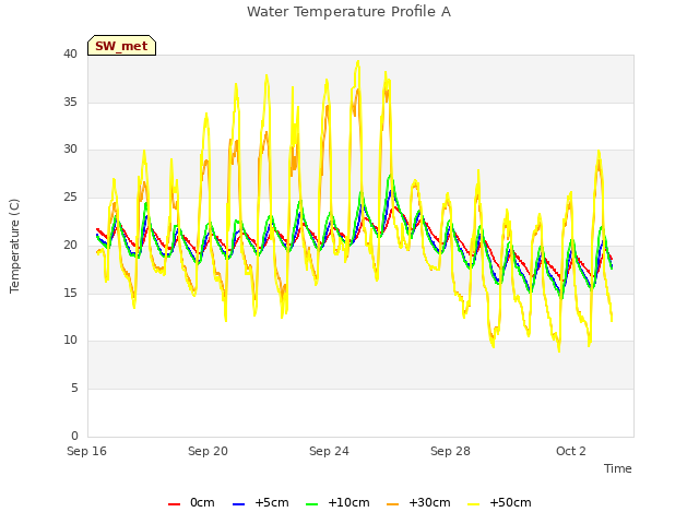 Explore the graph:Water Temperature Profile A in a new window