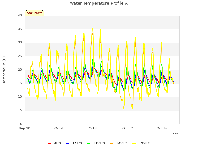 Explore the graph:Water Temperature Profile A in a new window