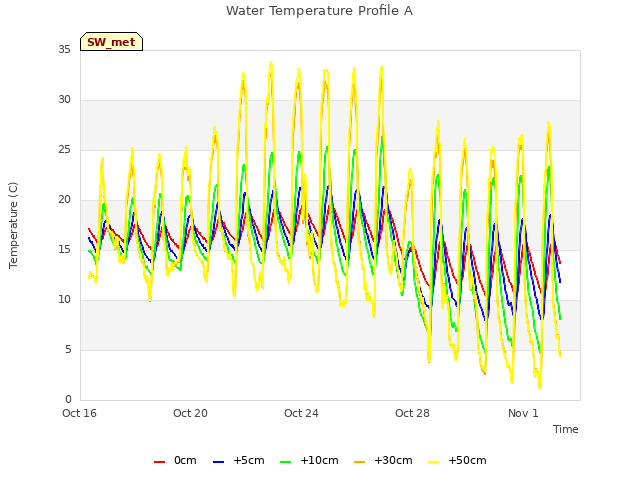 Explore the graph:Water Temperature Profile A in a new window