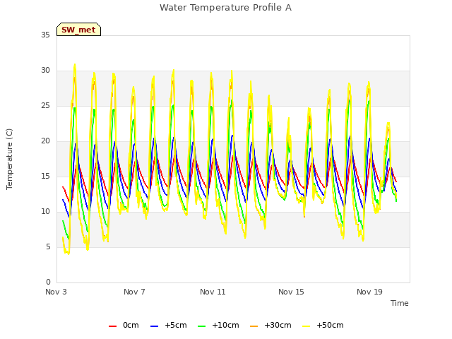 Explore the graph:Water Temperature Profile A in a new window