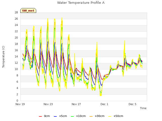 Explore the graph:Water Temperature Profile A in a new window