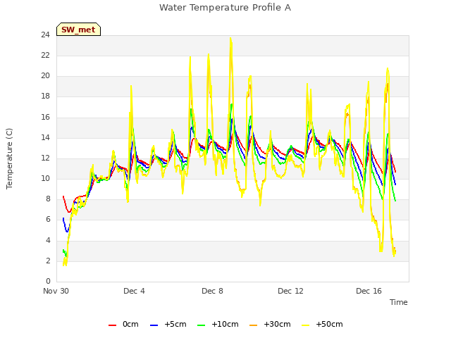 Explore the graph:Water Temperature Profile A in a new window