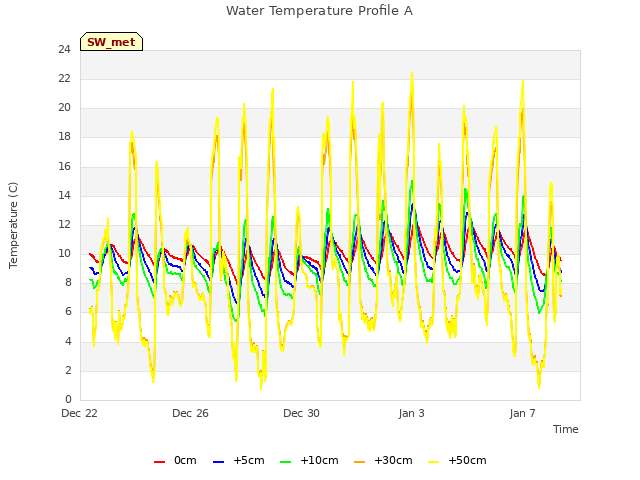 Explore the graph:Water Temperature Profile A in a new window