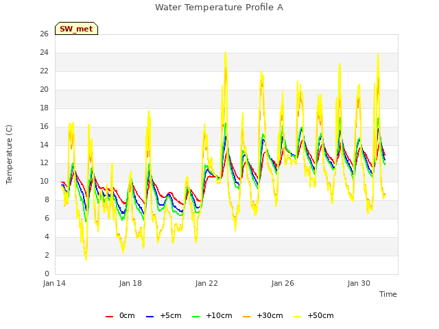 Explore the graph:Water Temperature Profile A in a new window