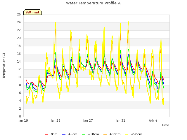 Explore the graph:Water Temperature Profile A in a new window