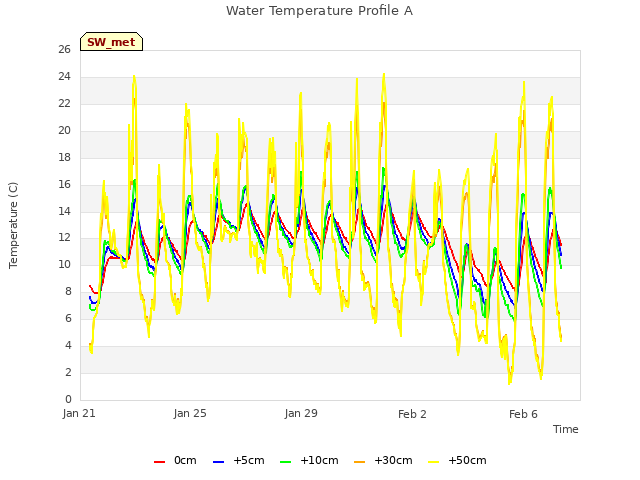 Explore the graph:Water Temperature Profile A in a new window