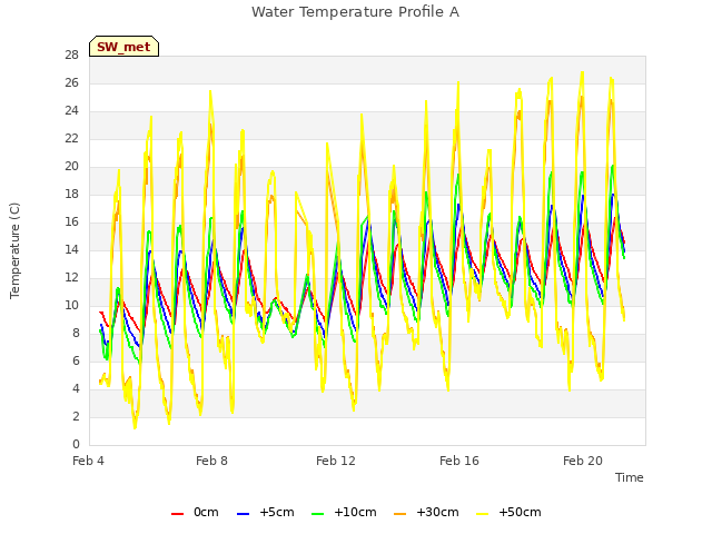 Explore the graph:Water Temperature Profile A in a new window