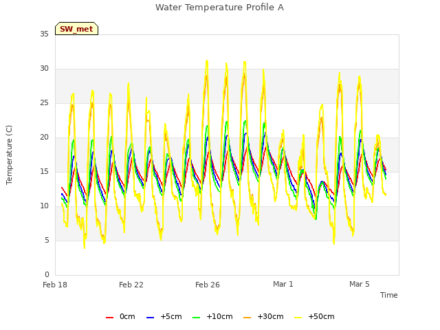 Explore the graph:Water Temperature Profile A in a new window