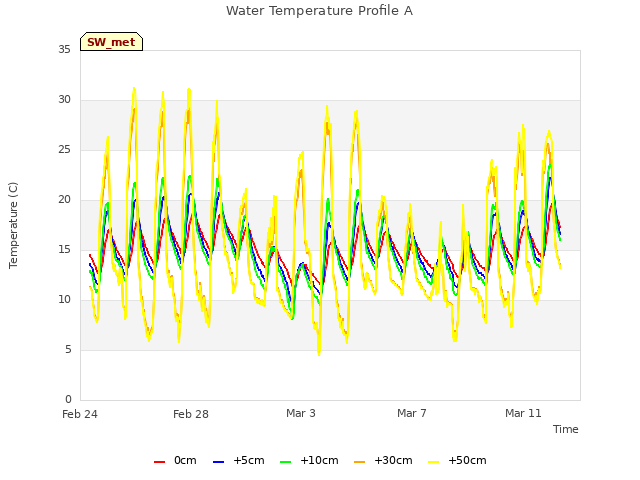 Explore the graph:Water Temperature Profile A in a new window