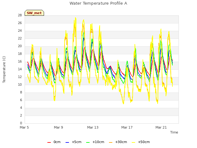 Explore the graph:Water Temperature Profile A in a new window