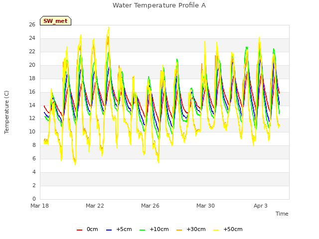 Explore the graph:Water Temperature Profile A in a new window