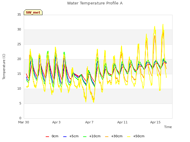 Explore the graph:Water Temperature Profile A in a new window