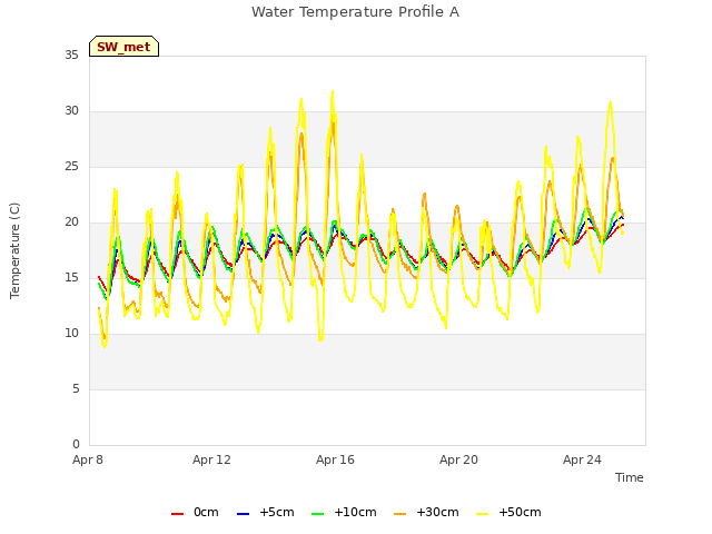 Explore the graph:Water Temperature Profile A in a new window