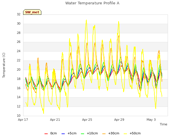 Explore the graph:Water Temperature Profile A in a new window