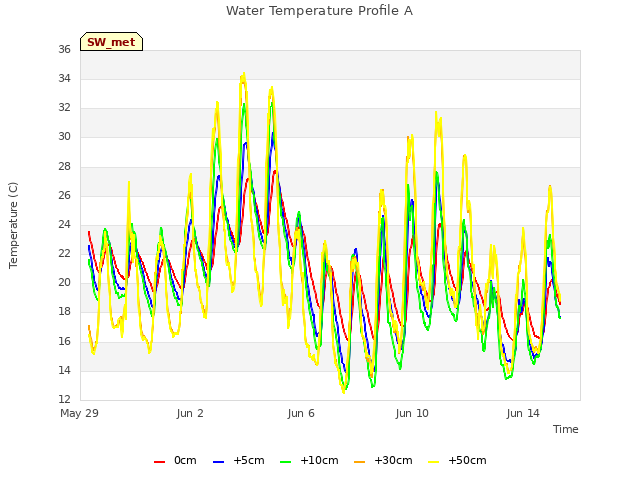 Explore the graph:Water Temperature Profile A in a new window