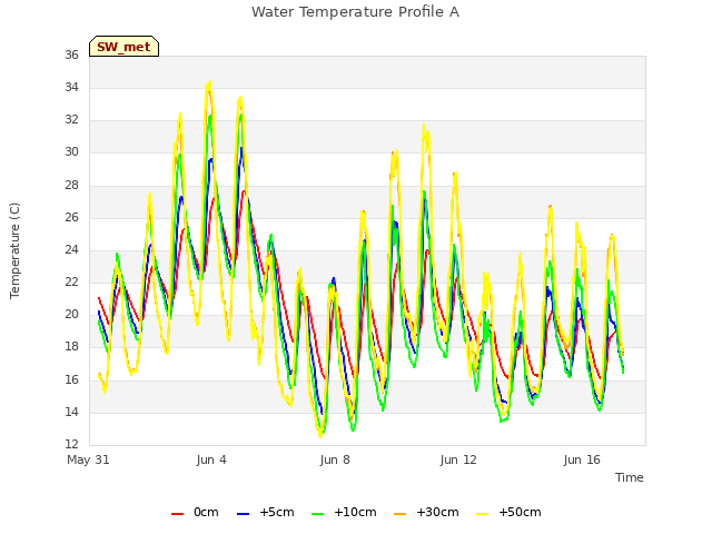 Explore the graph:Water Temperature Profile A in a new window